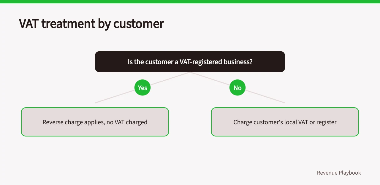 Decision tree for VAT treatment based on customer business status (How UK HMRC VAT rules shape sales enablement software pricing)